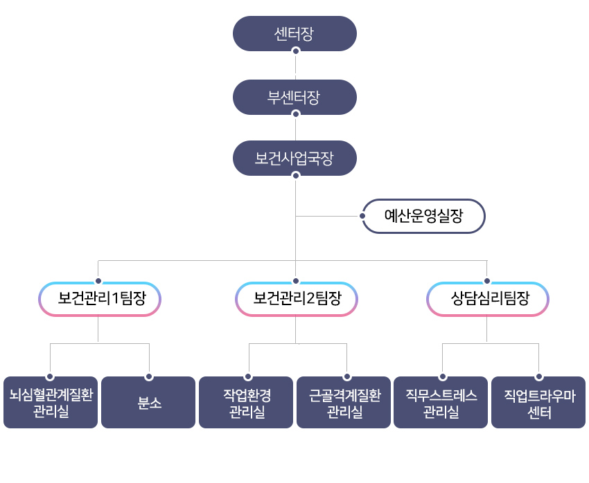 조직도