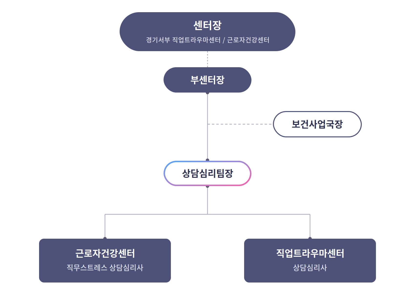 조직도